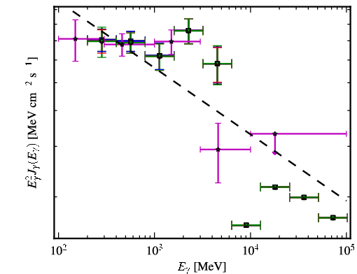 Spectra for 1FGL_J0112.0+2247