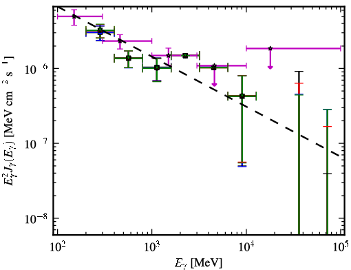 Spectra for 1FGL_J0114.4+1327