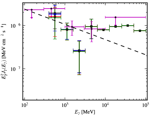 Spectra for 1FGL_J0128.6+4439