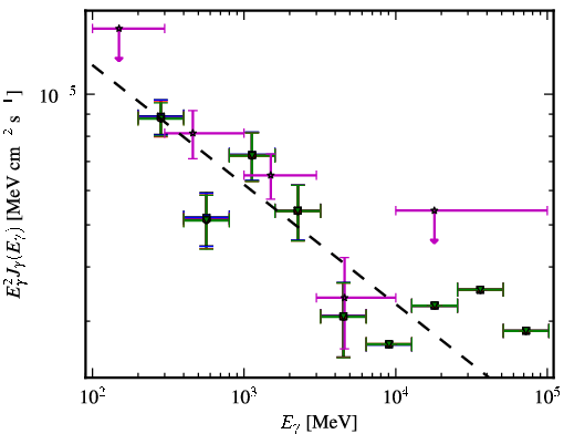 Spectra for 1FGL_J0218.1+4232