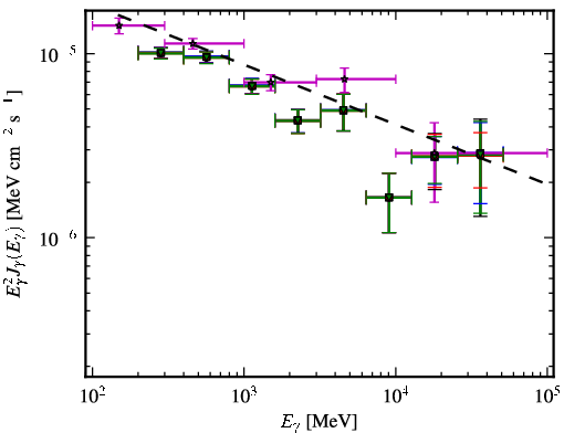 Spectra for 1FGL_J0221.0+3555