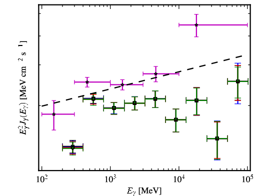 Spectra for 1FGL_J0222.6+4302