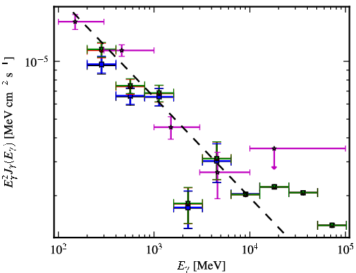 Spectra for 1FGL_J0237.9+2848