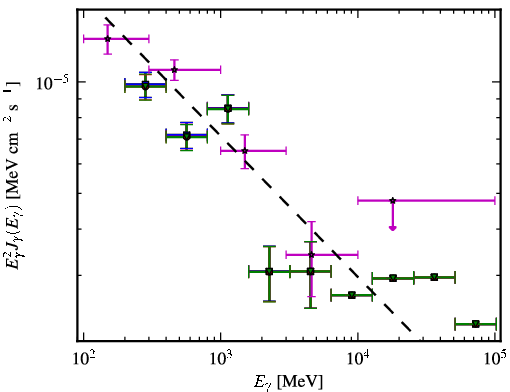 Spectra for 1FGL_J0252.8-2219
