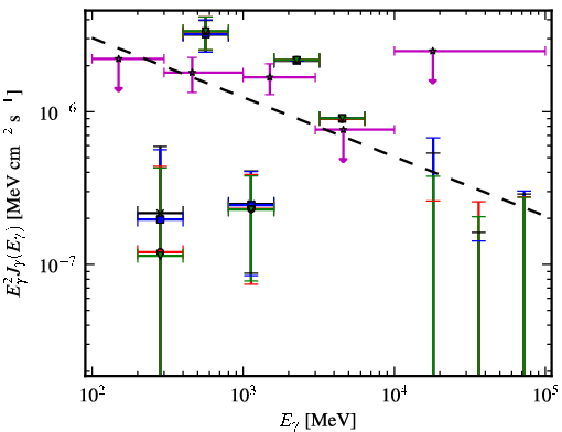 Spectra for 1FGL_J0257.8-1204