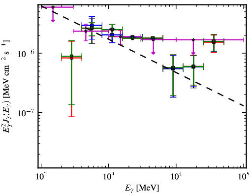 Spectra for 1FGL_J0303.1+4711