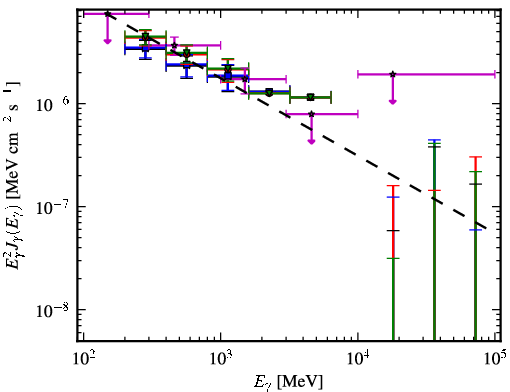 Spectra for 1FGL_J0325.9+2219