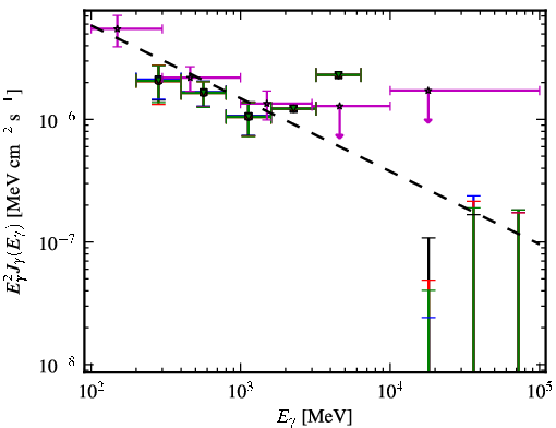 Spectra for 1FGL_J0345.2-2355