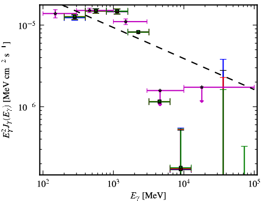 Spectra for 1FGL_J0357.8+3205