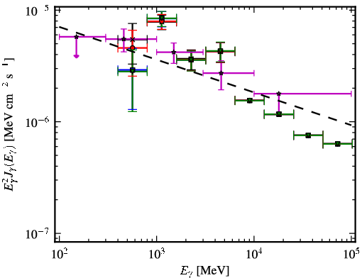 Spectra for 1FGL_J0359.5+5410