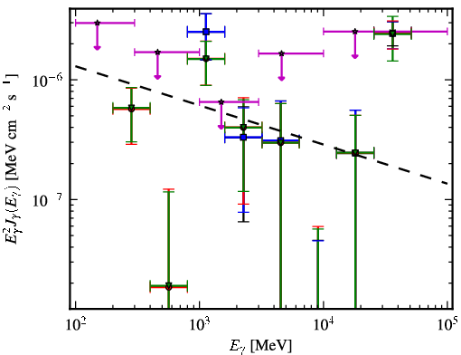 Spectra for 1FGL_J0405.6-1309