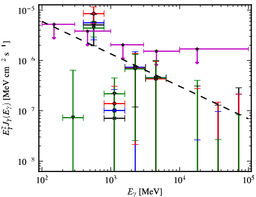 Spectra for 1FGL_J0412.2+2103