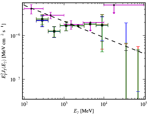 Spectra for 1FGL_J0416.5-1851