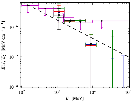 Spectra for 1FGL_J0419.0+3811