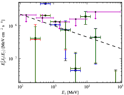 Spectra for 1FGL_J0422.0-0647