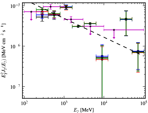 Spectra for 1FGL_J0426.5+5437
