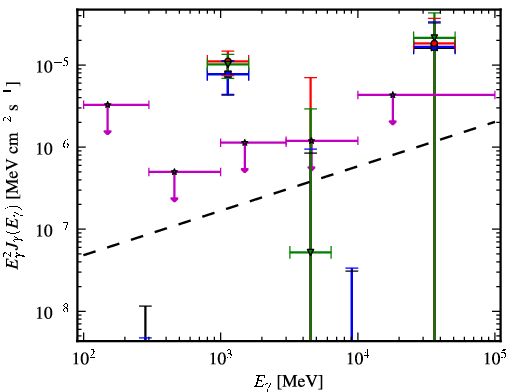 Spectra for 1FGL_J0439.6-0538