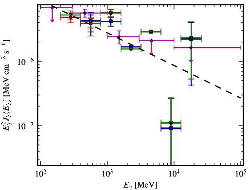 Spectra for 1FGL_J0448.6+1118