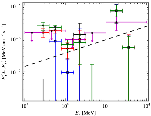 Spectra for 1FGL_J0500.1+5237