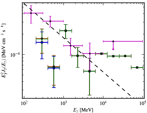 Spectra for 1FGL_J0501.0-0200