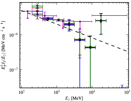 Spectra for 1FGL_J0503.2+4526