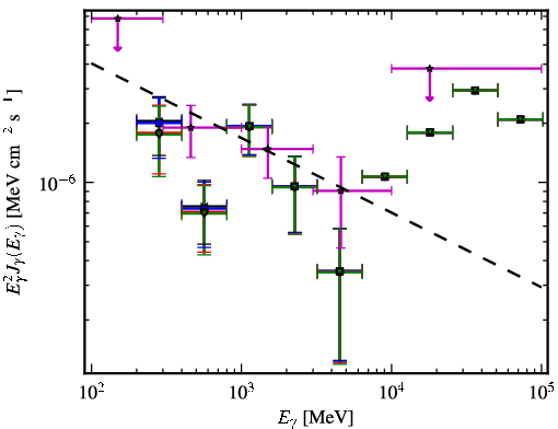 Spectra for 1FGL_J0505.2+0420