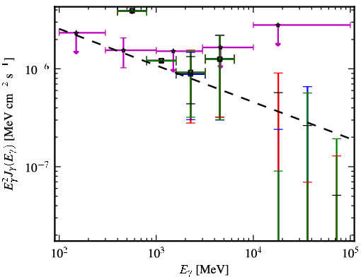 Spectra for 1FGL_J0505.8-0416