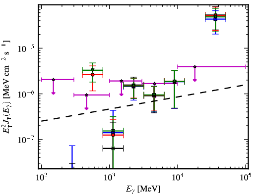 Spectra for 1FGL_J0505.9+6121