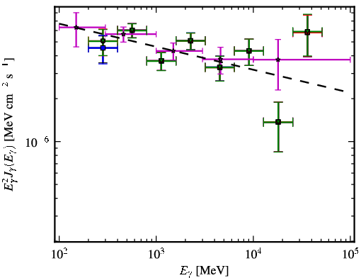 Spectra for 1FGL_J0509.3+0540