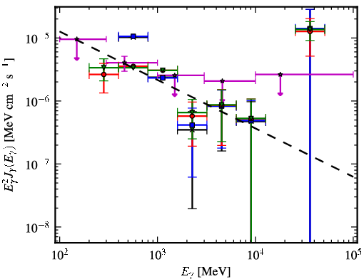 Spectra for 1FGL_J0520.2+2632