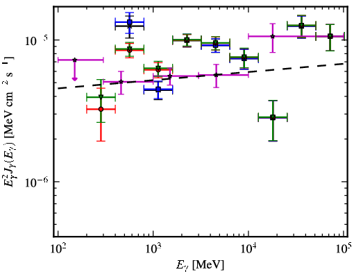 Spectra for 1FGL_J0521.7+2114