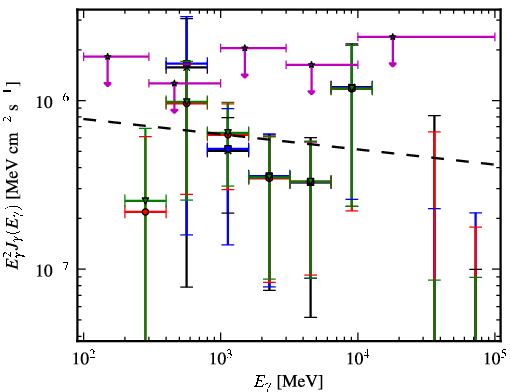 Spectra for 1FGL_J0527.6+6646
