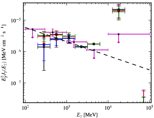 Spectra for 1FGL_J0528.4+3838