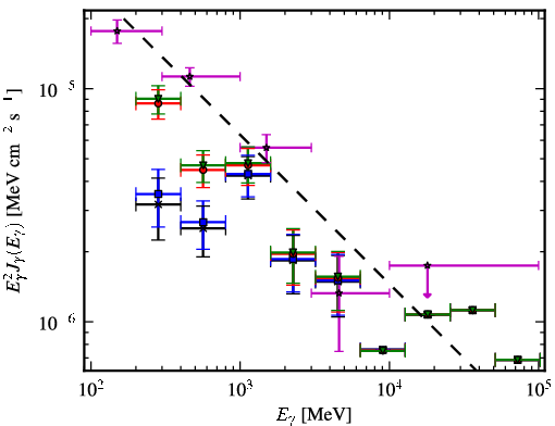 Spectra for 1FGL_J0531.0+1331