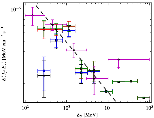 Spectra for 1FGL_J0532.9+0733