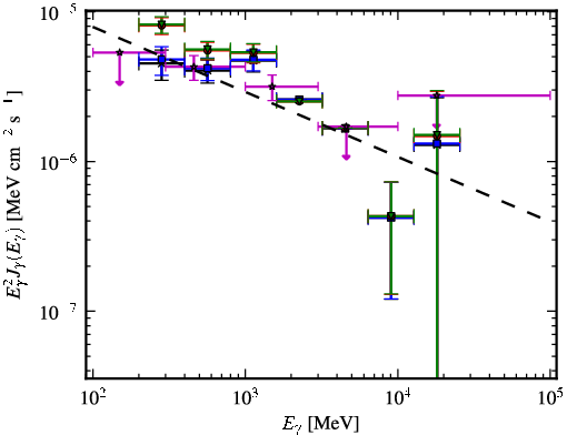 Spectra for 1FGL_J0533.0+4825