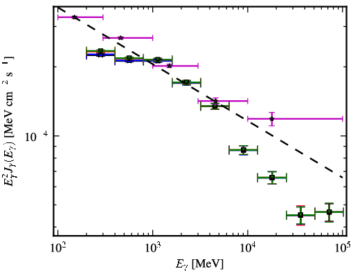 Spectra for 1FGL_J0534.5+2200