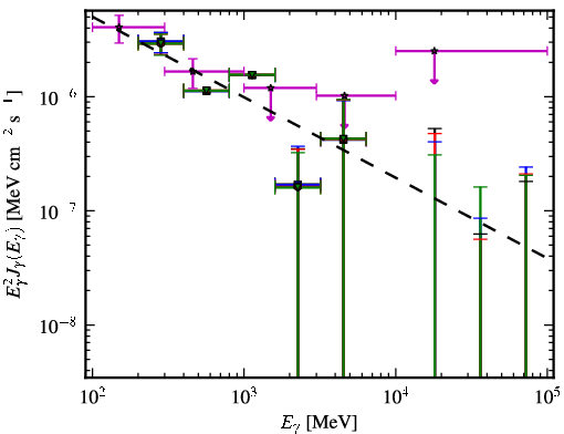 Spectra for 1FGL_J0539.1-2847
