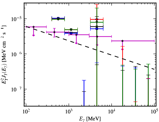 Spectra for 1FGL_J0541.1+3542c