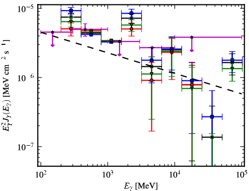 Spectra for 1FGL_J0541.9-0204c