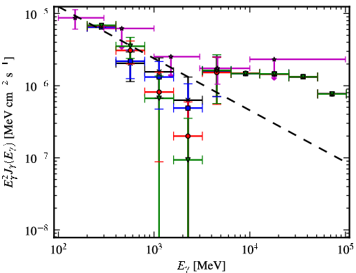 Spectra for 1FGL_J0549.9+2654c