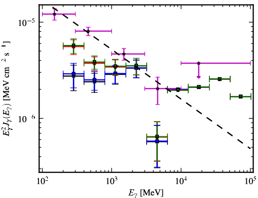 Spectra for 1FGL_J0608.0-1521
