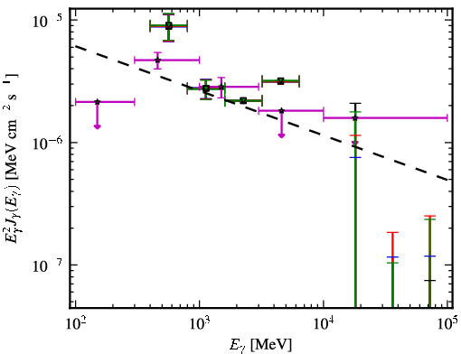 Spectra for 1FGL_J0622.2+3751
