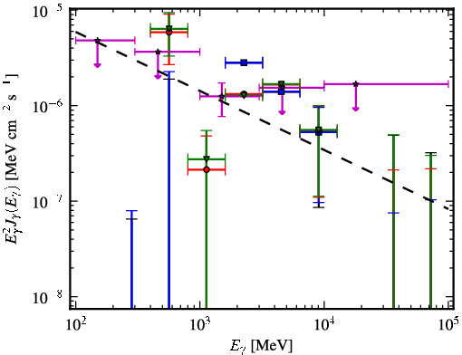 Spectra for 1FGL_J0625.9-0613