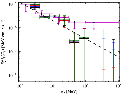 Spectra for 1FGL_J0645.5+0446
