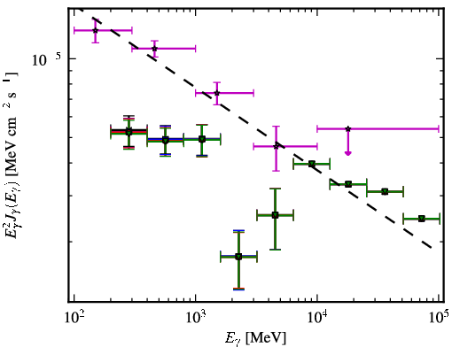 Spectra for 1FGL_J0654.3+4514