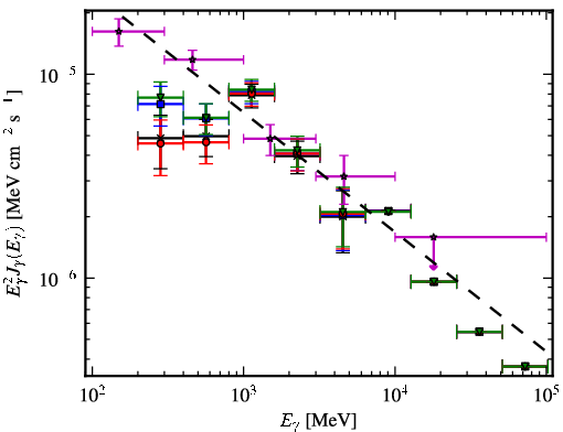 Spectra for 1FGL_J0656.2-0321