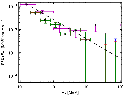 Spectra for 1FGL_J0659.8+1414
