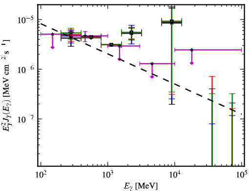 Spectra for 1FGL_J0713.7-0950