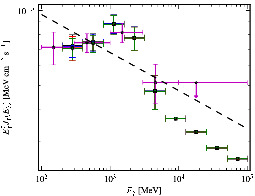 Spectra for 1FGL_J0719.3+3306